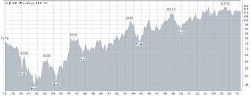 Historical Financial Charts Are You Invested In These Markets