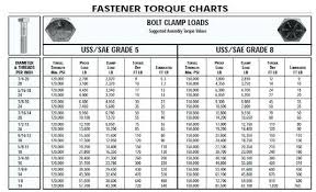 52 expert torque chart for bolts