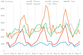 trumps de escalation may reduce peak shipping disruption