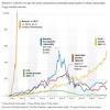Bitcoin is still a small market cap instrument, so there will be high volatility in the short term. 1