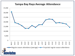 The First Sign That Attendance At Rays Games Is Going To Be