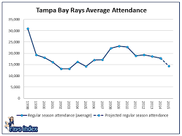 the first sign that attendance at rays games is going to be