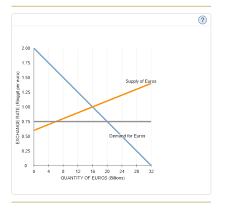 Exchange rate euro / malaysian ringgit. Solved Fixed Exchange Rates Consider The Exchange Rate Be Chegg Com