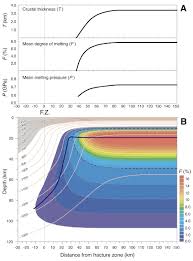 Melt Production As Mid Ocean Ridge Segment Approaches Romanche Type Download Scientific Diagram Because they are hot and buoyant. melt production as mid ocean ridge