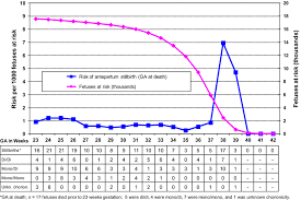 Stillbirth In Twins Exploring The Optimal Gestational Age