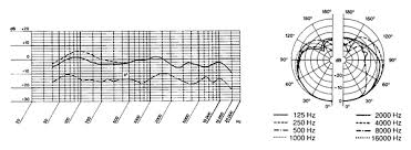 kick drum microphone frequency response graphs