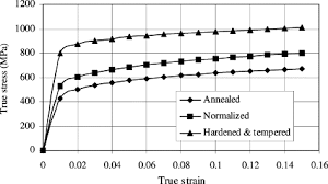 Effect Of Heat Treatment Of Preform On The Mechanical