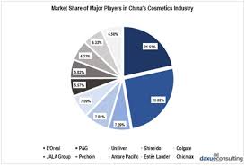 When a business needs to raise capital, it uses common capital marke. Selling Cosmetics In China Analysis Of The Cosmetics Market In China Daxue Consulting Market Research China