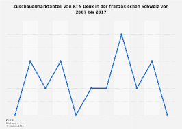 All links below in french. Franzosische Schweiz Marktanteil Von Rts Deux 2020 Statista