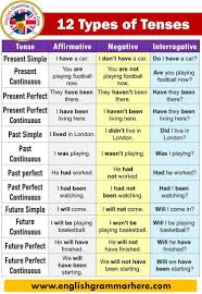Simple present tense formula with example. 12 Types Of Tenses With Examples And Formula Tense Affirmative Present Simple I Have A Car Pr English Grammar Exercises English Grammar English Grammar Tenses