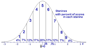 Stanine Statistical Standard Nine Normal Distribution