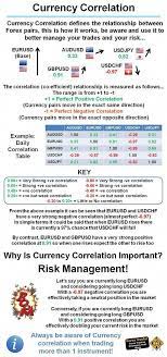 Fxwm Forex Currency Correlations Forex Thebasics Renkocharts Forex Forex Currency Forex Trading Forex