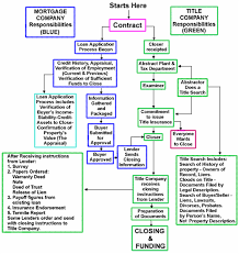 Contract To Closing Seller Flow Chart Yahoo Image Search