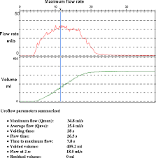 Normal Lower Urinary Tract Assessment In Women I