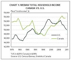 Canada and the US: Income and Income Inequality - A Tale of Two Countries