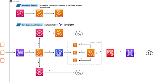 It will be great if someone has done it befo. Pillar On Optimizing Blockchain Data Processing With Aws Aws Startups Blog