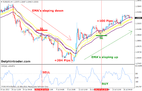 Binary Options 1 Hour Scalping Strategy With Eurtry On Pivot