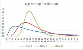 Log Normal Distribution Real Statistics Using Excel