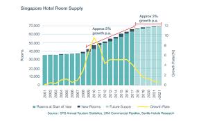 Chart Of The Day Total Hotel Room Supply Rose 67 9 From