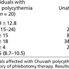 A condition marked by an. Pdf Disruption Of Oxygen Homeostasis Underlies Congenital Chuvash Polycythemia
