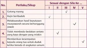 Organ gerak hewan dan manusia hal 24 25 26 27 28 29 seluruh soal akan memiliki kunci jawaban yang bisa. Kunci Jawaban Tema 1 Kelas 5 Tuliskan Sikap Yang Sesuai Dengan Nilai Nilai Dalam Sila Pancasila Tribun Sumsel