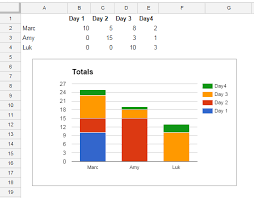 How To Create A Chart Of Cumulative Sums Per Date From A