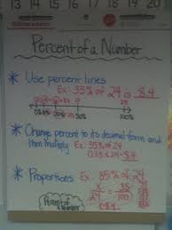 Percent Of A Number Math Anchor Charts Percentages Math Anchor Charts