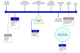 Going to national insurance branch office, filling the forms, etc. Best Practices Procedures