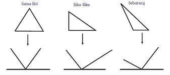 Jenis sudut pada segitiga sama sisi. Sudut Pada Bangun Segitiga