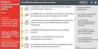 Bj entre un licenciement et une rupture conventionnelle peut de chose sauf que l imdemniter pour une rupture conventionnelle est plus petite que un licenciement economique il est vrai que si vous decider de prendre un licenciement economique il faudra que votre employeur prenne un avocat. La Rupture Conventionnelle Collective De Nouvelles Modalites De Rupture A L Amiable Alixio Mobilite