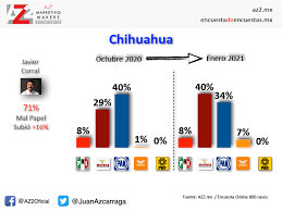 Facultad de asunción parcial e implementar el conteo rápido en las elecciones de gobernador o gobernadora: Intencion De Voto Rumbo A Las Elecciones Del 6 De Junio De 2021 En Mexico Az