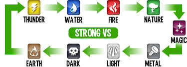 monster legends weakness chart with pictures