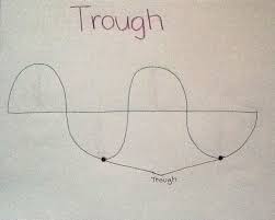 The Trough Of A Wave Is The Lowest Point Of A Wave And The Furthest Below The Rest Position Waves Trough Positivity
