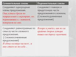 Check spelling or type a new query. Sochinitelnye I Podchinitelnye Soyuzy Prezentaciya Onlajn