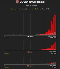 Sorry we have no data to display this chart. List Of Coronavirus Dashboards Issue 576 Cssegisanddata Covid 19 Github