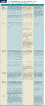 Comparing The Ethics Codes Aicpa And Ifac