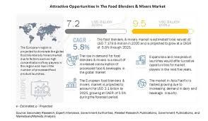What sets the malaysian f&. Food Blenders Mixers Market By Type Application Region 2025 Marketsandmarkets