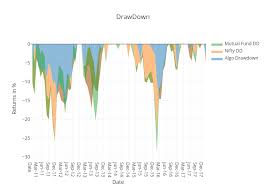 Drawdown Filled Line Chart Made By Karanloyola Plotly