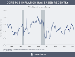 For that, use the us inflation calculator. Maybe Inflation Didn T Ease A Look At Trimmed Mean Inflation