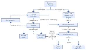 Business Process Modeling Techniques Explained With Example Diagrams Business Process Business Process Management Business Analyst
