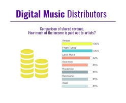 Free Music Distribution 7 Best Aggregator Services For