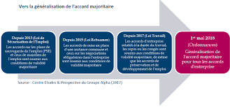 Accord de branche loi travail. 22 La Validation Et La Contestation Des Accords D Entreprise
