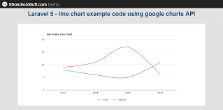 laravel 5 line chart example code using google charts api