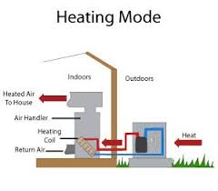 This video is part of the heating and cooling series of training videos. Diagram Of A Heat Pump Operating Heat Pump System Heat Pump Heating Systems