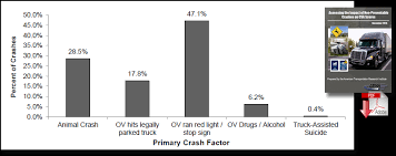 New Research Quantifies Impact Of Non Preventable Crashes On