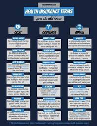 Common Health Insurance Terms Common Health Insurance Terms Common Health Insurance Terms Health Insurance Infographic Health Insurance Dental Insurance