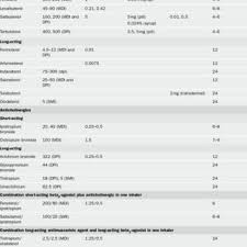 What do different colour inhalers do. Formulations And Typical Doses Of Medications For Copd Download Table