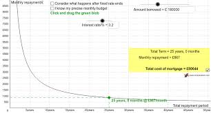 Calculations are not forecasts, but may assist you in making your own projections. Graphical Mortgage Repayment Calculator Geogebra