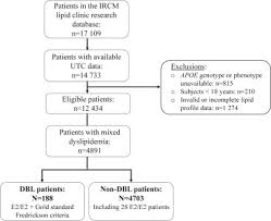 14733 63rd ave , surrey, bc v3s3t is currently not for sale. A Simplified Diagnosis Algorithm For Dysbetalipoproteinemia Journal Of Clinical Lipidology