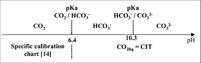 predominance diagram for co 2 hco 3 co 3 2 species at